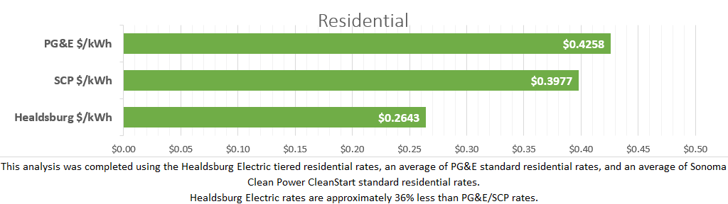 residential comparison 2025