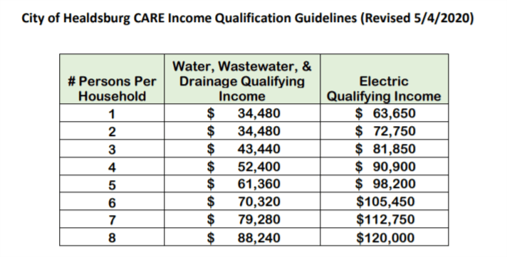 CARE program qualification chart_May 2020
